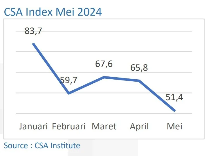 CSA Index Mei 2024